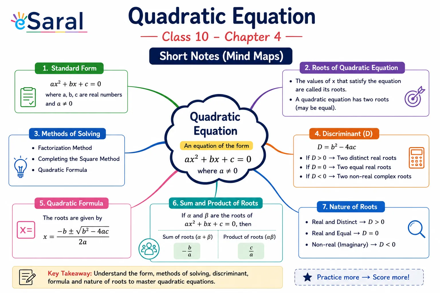 Quadratic Equation - Class 10  Chapter 4 Short Notes (Mind Maps)